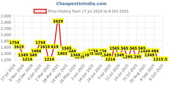 myntra.com Turtle Men Clean Look Narrow Tapered Fit Heavy Fade Stretchable Jeans turtle Price History Graph from 17 Jul 2024 to 8 Oct 2025