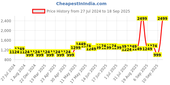 myntra.com Turtle Men Clean look Narrow Tapered Fit Heavy Fade Stretchable Jeans turtle Price History Graph from 27 Jul 2024 to 18 Sep 2025