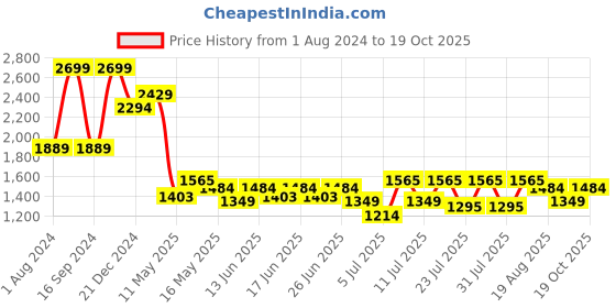 myntra.com Turtle Men Clean Look Narrow Tapered Fit Heavy Fade Stretchable Jeans turtle Price History Graph from 1 Aug 2024 to 19 Oct 2025
