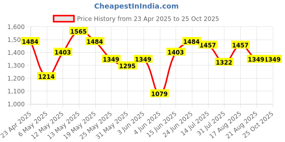 myntra.com Turtle Men Clean look Narrow Tapered Fit Light Fade Stretchable Jeans turtle Price History Graph from 23 Apr 2025 to 25 Oct 2025