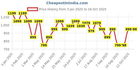 myntra.com Turtle Men Colourblocked Cotton Pullover turtle Price History Graph from 3 Jan 2025 to 15 Oct 2025