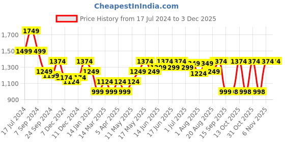 myntra.com Turtle Men Colourblocked Hooded Pullover Sweatshirt turtle Price History Graph from 17 Jul 2024 to 2 Dec 2025