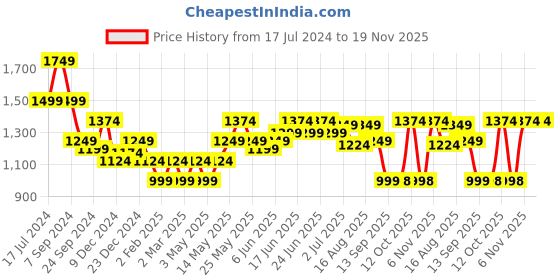 myntra.com Turtle Men Colourblocked Hooded Pullover Sweatshirt turtle Price History Graph from 17 Jul 2024 to 18 Nov 2025