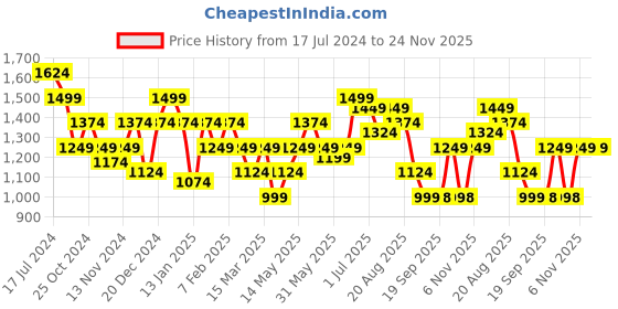myntra.com Turtle Men Colourblocked Hooded Pullover Sweatshirt turtle Price History Graph from 17 Jul 2024 to 24 Nov 2025