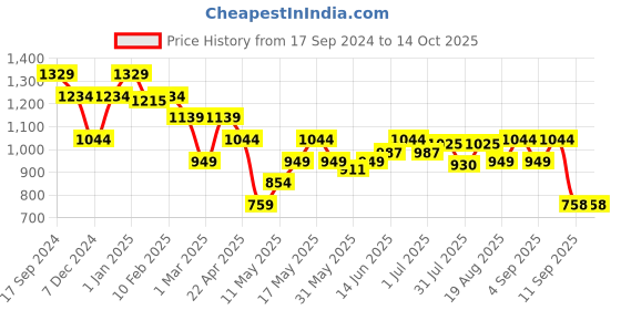 myntra.com Turtle Men Colourblocked Pullover turtle Price History Graph from 17 Sep 2024 to 13 Oct 2025