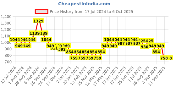 myntra.com Turtle Men Colourblocked Pullover Sweatshirt turtle Price History Graph from 17 Jul 2024 to 4 Oct 2025