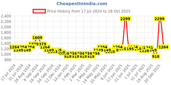 myntra.com Turtle Men Colourblocked Pullover Sweatshirt turtle Price History Graph from 17 Jul 2024 to 18 Oct 2025