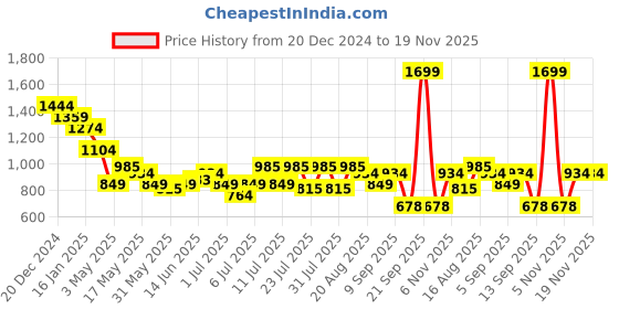 myntra.com Turtle Men Conversational Printed Spread Collar Formal Shirt turtle Price History Graph from 20 Dec 2024 to 18 Nov 2025
