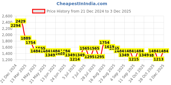 myntra.com Turtle Men Cotton Classic Tapered Fit Light Fade Stretchable Jeans turtle Price History Graph from 21 Dec 2024 to 3 Dec 2025