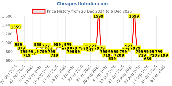 myntra.com Turtle Men Cotton Mid Rise Joggers turtle Price History Graph from 20 Dec 2024 to 5 Dec 2025