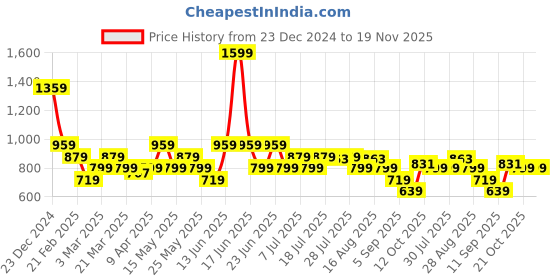 myntra.com Turtle Men Cotton Mid Rise Joggers turtle Price History Graph from 23 Dec 2024 to 18 Nov 2025