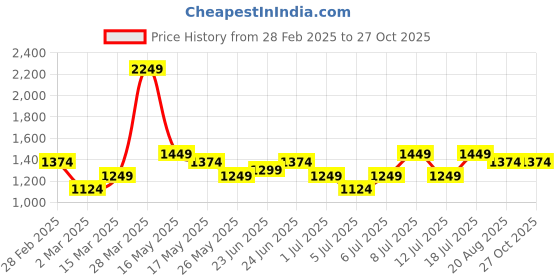 myntra.com Turtle Men Cotton Mid-Rise Narrow Tapered Fit Heavy Fade Stretchable Jeans turtle Price History Graph from 28 Feb 2025 to 26 Oct 2025