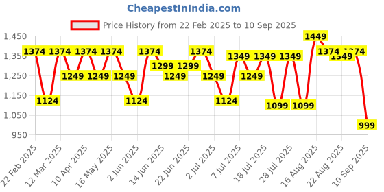 myntra.com Turtle Men Cotton Mid-Rise Narrow Tapered Fit Light Fade Stretchable Jeans turtle Price History Graph from 22 Feb 2025 to 10 Sep 2025