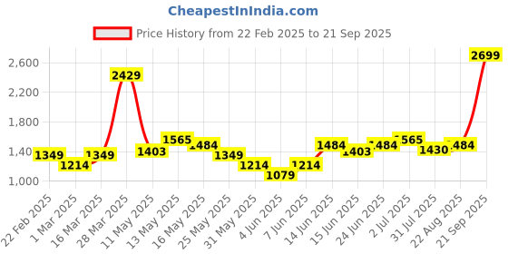 myntra.com Turtle Men Cotton Narrow Tapered Fit Heavy Fade Stretchable Jeans turtle Price History Graph from 22 Feb 2025 to 21 Sep 2025