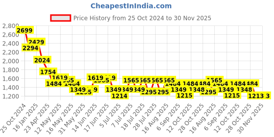 myntra.com Turtle Men Cotton Narrow Tapered Fit Light Fade Stretchable Jeans turtle Price History Graph from 25 Oct 2024 to 30 Nov 2025