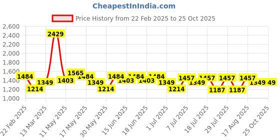 myntra.com Turtle Men Cotton Narrow Tapered Fit Low-Rise Heavy Fade Stretchable Jeans turtle Price History Graph from 22 Feb 2025 to 25 Oct 2025