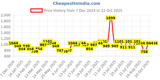 myntra.com Turtle Men Cotton Printed Relaxed Skinny Fit Chinos Trousers turtle Price History Graph from 7 Dec 2024 to 21 Oct 2025