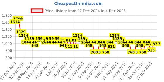 myntra.com Turtle Men Cotton Printed Relaxed Tapered Fit Chinos Trousers turtle Price History Graph from 27 Dec 2024 to 4 Dec 2025