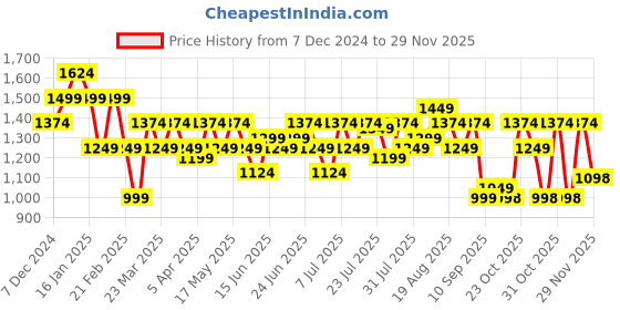 myntra.com Turtle Men Cotton Regular Fit Mid-Rise Relaxed Cargos turtle Price History Graph from 7 Dec 2024 to 28 Nov 2025