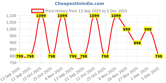 myntra.com Turtle Men Cotton Relaxed Mid-Rise Tapered Fit Regular Trousers turtle Price History Graph from 13 Sep 2025 to 5 Dec 2025
