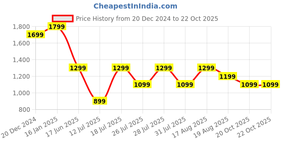 myntra.com Turtle Men Cotton Relaxed Skinny Fit Chinos Trousers turtle Price History Graph from 20 Dec 2024 to 21 Oct 2025