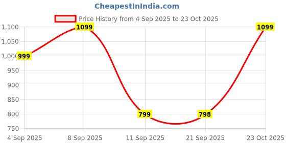 myntra.com Turtle Men Cotton Relaxed Skinny Fit Chinos Trousers turtle Price History Graph from 4 Sep 2025 to 23 Oct 2025