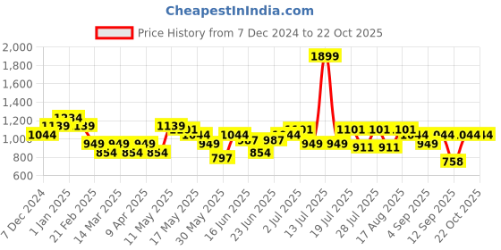 myntra.com Turtle Men Cotton Relaxed Skinny Fit Mid-Rise Trousers turtle Price History Graph from 7 Dec 2024 to 22 Oct 2025