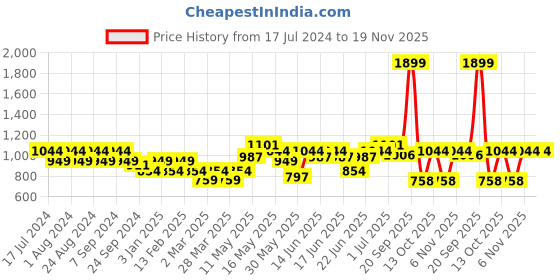 myntra.com Turtle Men Cotton Relaxed Skinny Fit Trousers turtle Price History Graph from 17 Jul 2024 to 18 Nov 2025