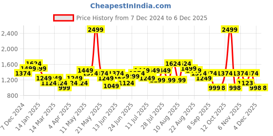 myntra.com Turtle Men Cotton Self Design Tailored Skinny Fit Casual Trousers turtle Price History Graph from 7 Dec 2024 to 5 Dec 2025