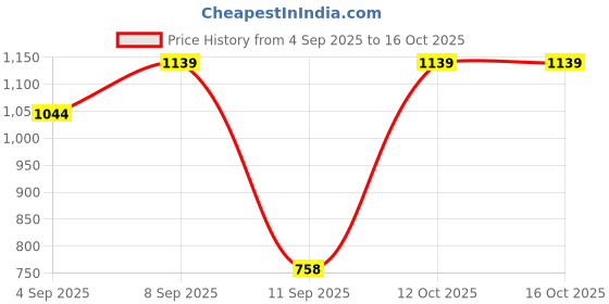 myntra.com Turtle Men Cotton Stretch Ultra Slim Fit Flat Front Casual Trouser turtle Price History Graph from 4 Sep 2025 to 16 Oct 2025