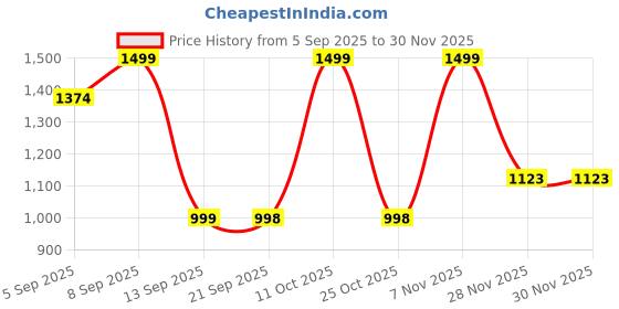 myntra.com Turtle Men Cotton Tailored Slim Fit Trousers turtle Price History Graph from 5 Sep 2025 to 30 Nov 2025