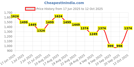 myntra.com Turtle Men Cotton Tailored Tapered Fit Trouser turtle Price History Graph from 17 Jun 2025 to 12 Oct 2025