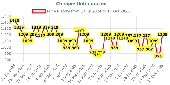 myntra.com Turtle Men Cream-Coloured Checked Tapered Fit Easy Wash Trousers turtle Price History Graph from 17 Jul 2024 to 14 Oct 2025