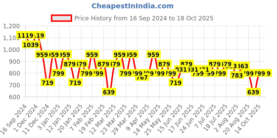 myntra.com Turtle Men Floral Printed Shorts turtle Price History Graph from 16 Sep 2024 to 17 Oct 2025