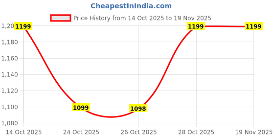 myntra.com Turtle Men Floral Printed Slim Fit Shirts turtle Price History Graph from 14 Oct 2025 to 19 Nov 2025