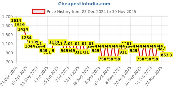 myntra.com Turtle Men Floral Printed Spread Collar Formal Shirt turtle Price History Graph from 23 Dec 2024 to 30 Nov 2025
