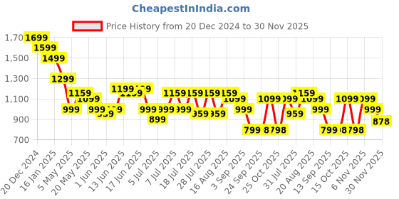 myntra.com Turtle Men Floral Printed Spread Collar Formal Shirt turtle Price History Graph from 20 Dec 2024 to 30 Nov 2025