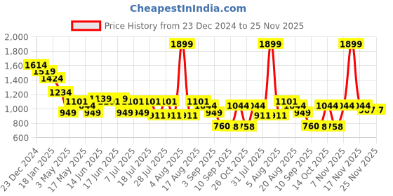myntra.com Turtle Men Floral Printed Spread Collar Formal Shirt turtle Price History Graph from 23 Dec 2024 to 24 Nov 2025