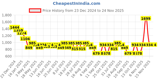 myntra.com Turtle Men Floral Printed Spread Collar Formal Shirt turtle Price History Graph from 23 Dec 2024 to 23 Nov 2025