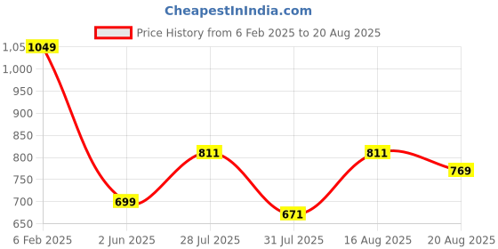myntra.com Turtle Men Geometric Micro Ditsy Printed Polo Collar Pocket Slim Fit T-shirt turtle Price History Graph from 6 Feb 2025 to 20 Aug 2025