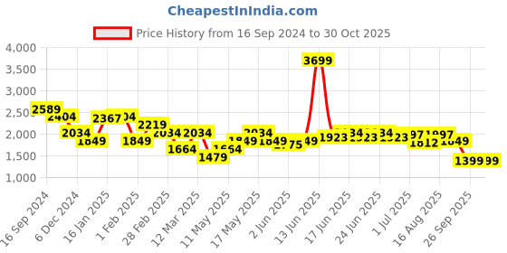 myntra.com Turtle Men Geometric Reversible Bomber Jacket turtle Price History Graph from 16 Sep 2024 to 30 Oct 2025