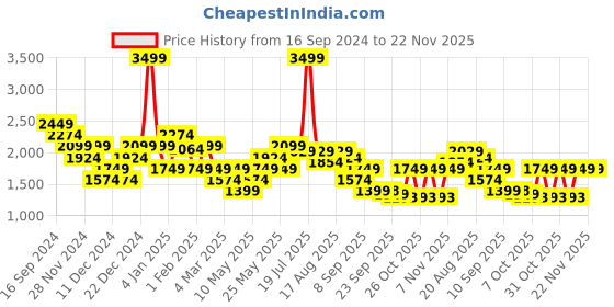 myntra.com Turtle Men Geometric Reversible Sporty Jacket with Embroidered turtle Price History Graph from 16 Sep 2024 to 21 Nov 2025