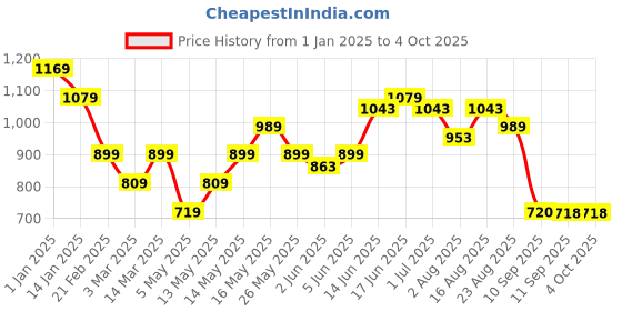 myntra.com Turtle Men Graphic Printed Cotton Sweatshirt turtle Price History Graph from 1 Jan 2025 to 4 Oct 2025