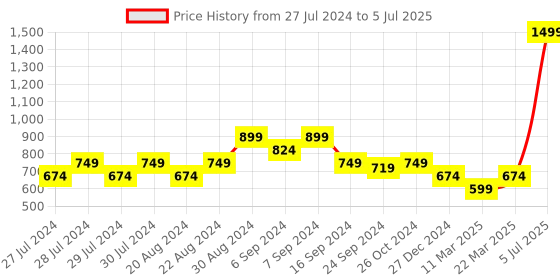 myntra.com Turtle Men Graphic Printed Pullover Sweatshirt turtle Price History Graph from 27 Jul 2024 to 5 Jul 2025