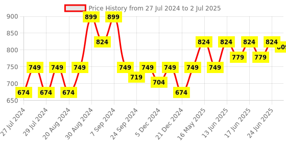 myntra.com Turtle Men Graphic Printed Pullover Sweatshirt turtle Price History Graph from 27 Jul 2024 to 2 Jul 2025