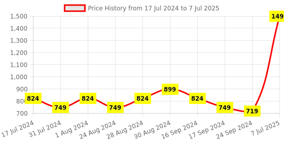 myntra.com Turtle Men Graphic Printed Pullover Sweatshirt turtle Price History Graph from 17 Jul 2024 to 7 Jul 2025