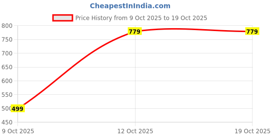myntra.com Turtle Men Graphic Printed Round Neck Cotton T-shirt turtle Price History Graph from 9 Oct 2025 to 17 Oct 2025