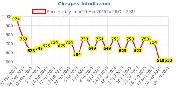 myntra.com Turtle Men Graphic Printed Slim Fit T-shirt turtle Price History Graph from 20 Mar 2025 to 26 Oct 2025