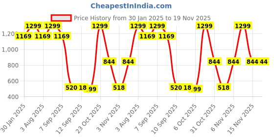 myntra.com Turtle Men Green Smart Slim Fit Solid Formal Shirt turtle Price History Graph from 30 Jan 2025 to 19 Nov 2025
