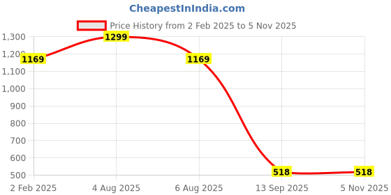 myntra.com Turtle Men Green Smart Slim Fit Solid Formal Shirt turtle Price History Graph from 2 Feb 2025 to 5 Nov 2025